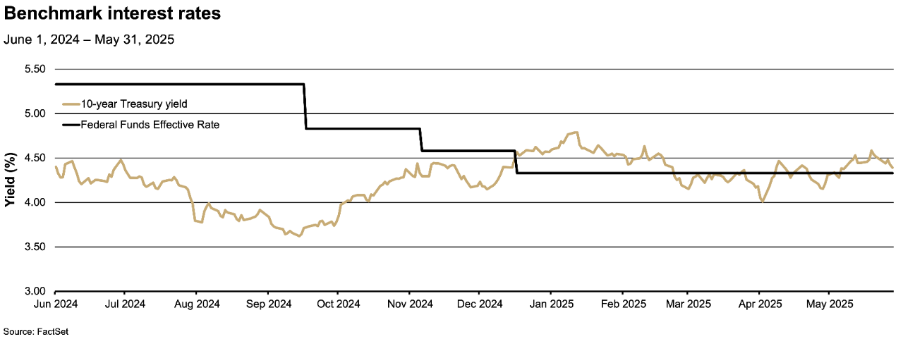 This line graph tracks two benchmark interest rates, the Federal Funds effective rate and the 10-year Treasury yield, from June 1, 2024, to May 31, 2025.