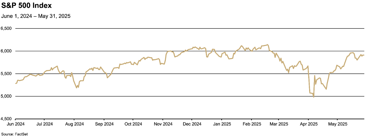 Chart depicting the value of the S&P 500 Index from June 2024 to May 2025