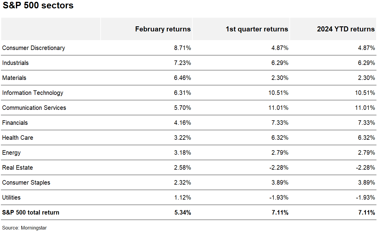 Chart depicting the February 2024, first quarter 2024 and year-to-date returns of 11 S&P 500 sectors.