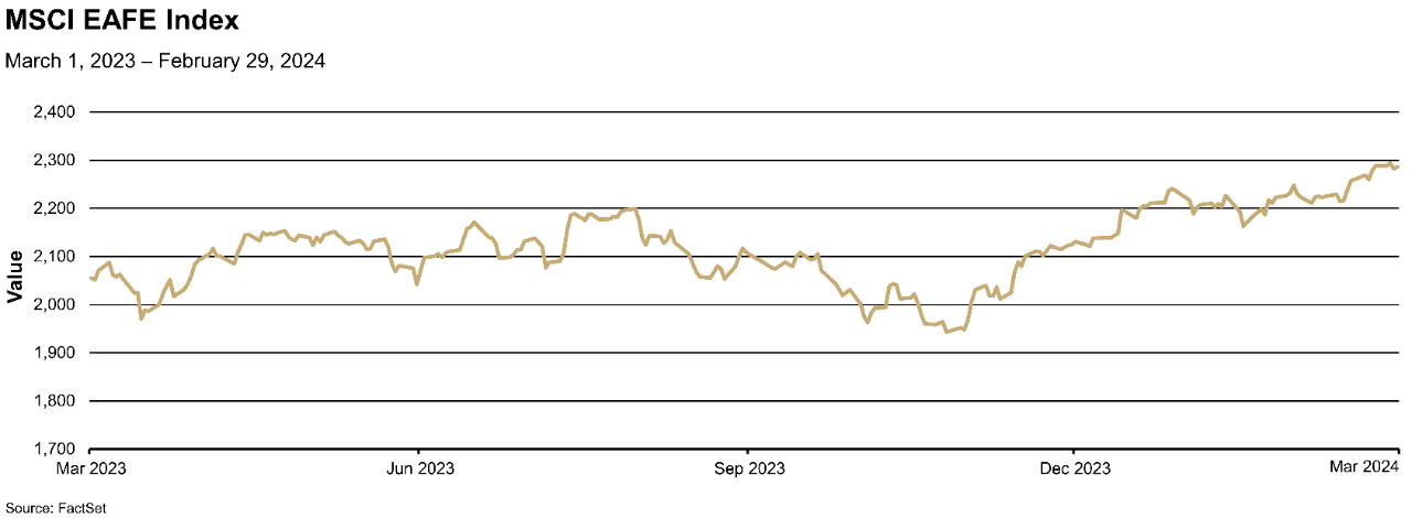 Chart depicting the value of the MSCI EAFE Index from March 2023 to March 2024