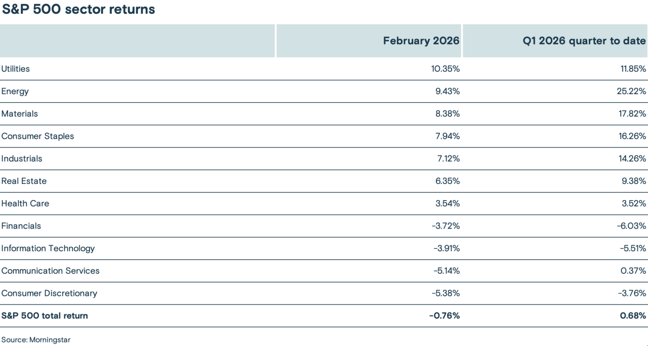Chart depicting the February 2026 and Q1 2026 quarter-to-date returns of 11 S&P 500 sectors.