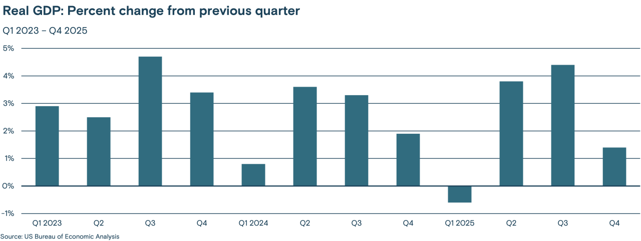 This bar chart shows the real GDP percent change from the previous quarter, Q1 2023 - Q4 2025.