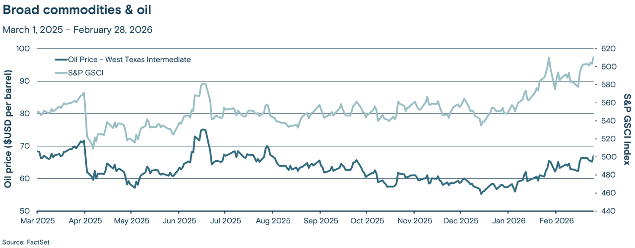 This line graph tracks the price of West Texas Intermediate crude oil and the S&P GSCI commodity index from March 2025 through February 2026.