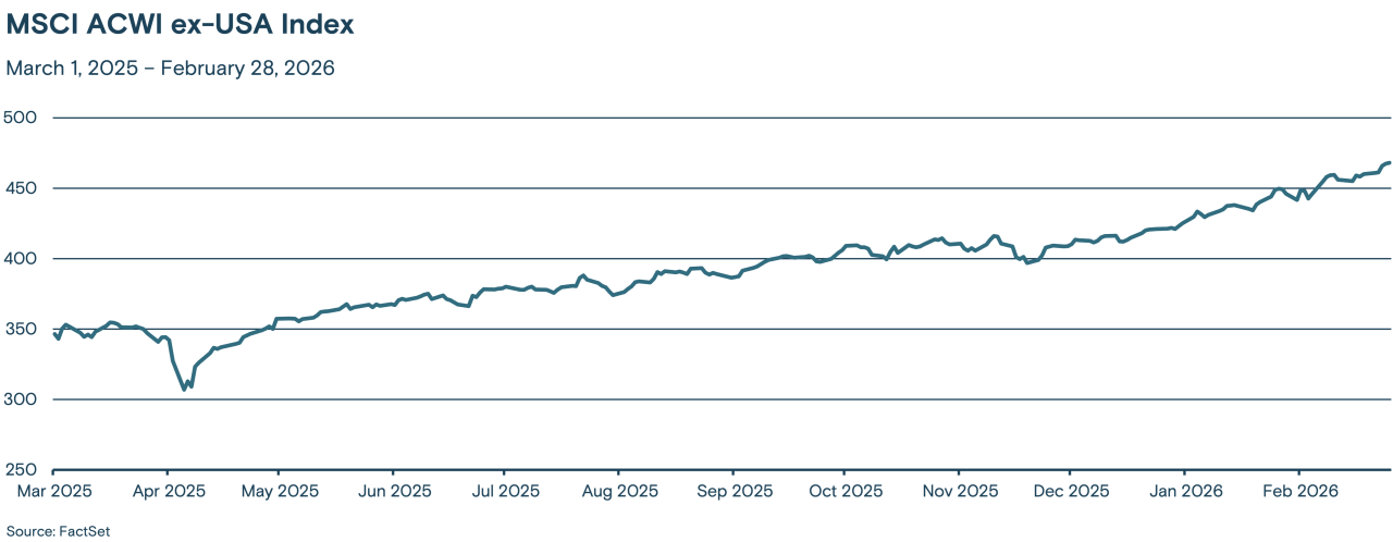 This line graph tracks the MSCI ACWI ex-USA Index from March 2025 through February 2026.