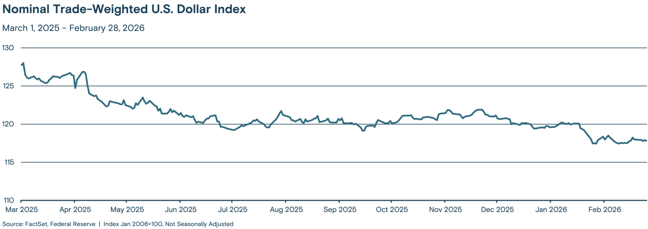 This line graph tracks the index value from March 2025 through February 2026.