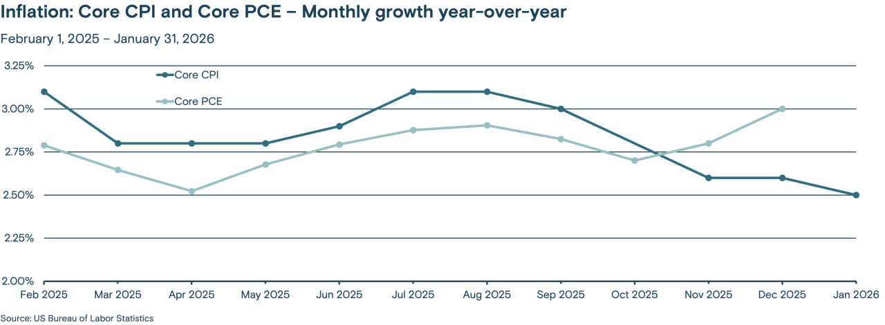 This line graph tracks the monthly year-over-year growth of the Core CPI (Consumer Price Index) and Core PCE (Personal Consumption Expenditures) from February 2025 through January 2026.