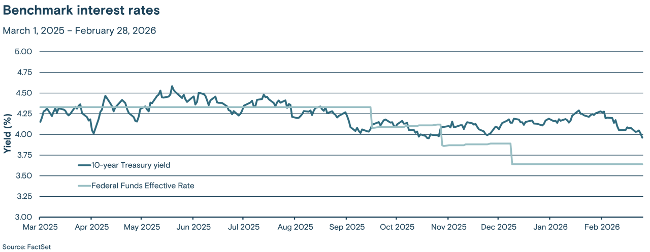 This line graph tracks two benchmark interest rates, the Federal Funds effective rate and the 10-year Treasury yield, from March 2025 through February 2026.