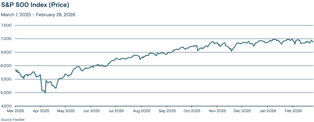 Line graph showing the trend of the S&P 500 Index from March 2025 through February 2026.