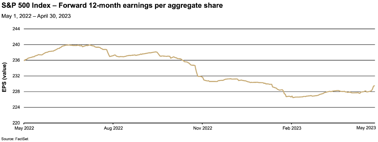 Chart depicting the S&P 500 Index's forward earnings per aggregate share projections from May 2022 to April 2023