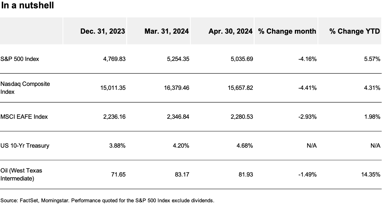 Chart summarizing the performance of select market indexes, 10-year T bonds, and oil