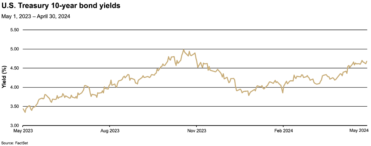 Chart depicting U.S. Treasury 10-year bond yields from May 2023 to April 2024