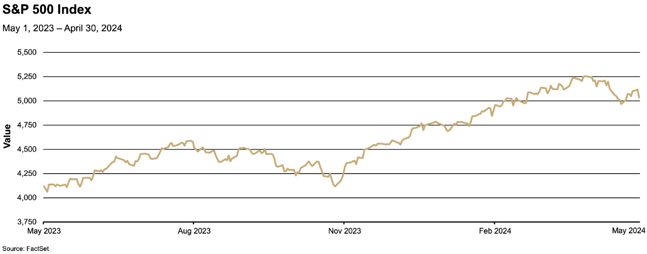 Chart depicting the value of the S&P 500 Index from May 2023 to April 2024