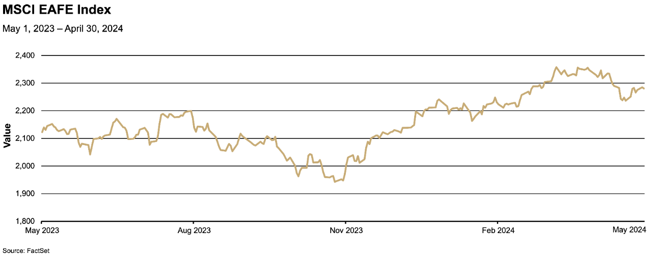 Chart depicting the value of the MSCI EAFE Index from May 2023 to April 2024