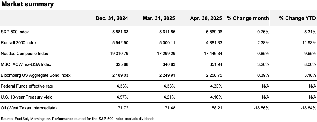 A chart summarizing the performance of select market indexes, the Federal Funds effective rate, 10-year T bonds, and oil.