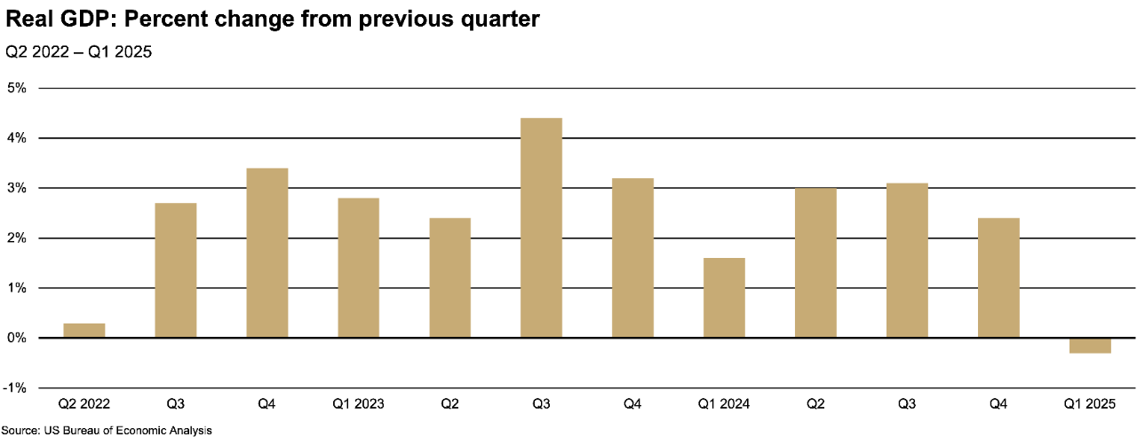 This bar chart shows the real GDP percent change from the previous quarter, Q2 2022 to Q1 2025