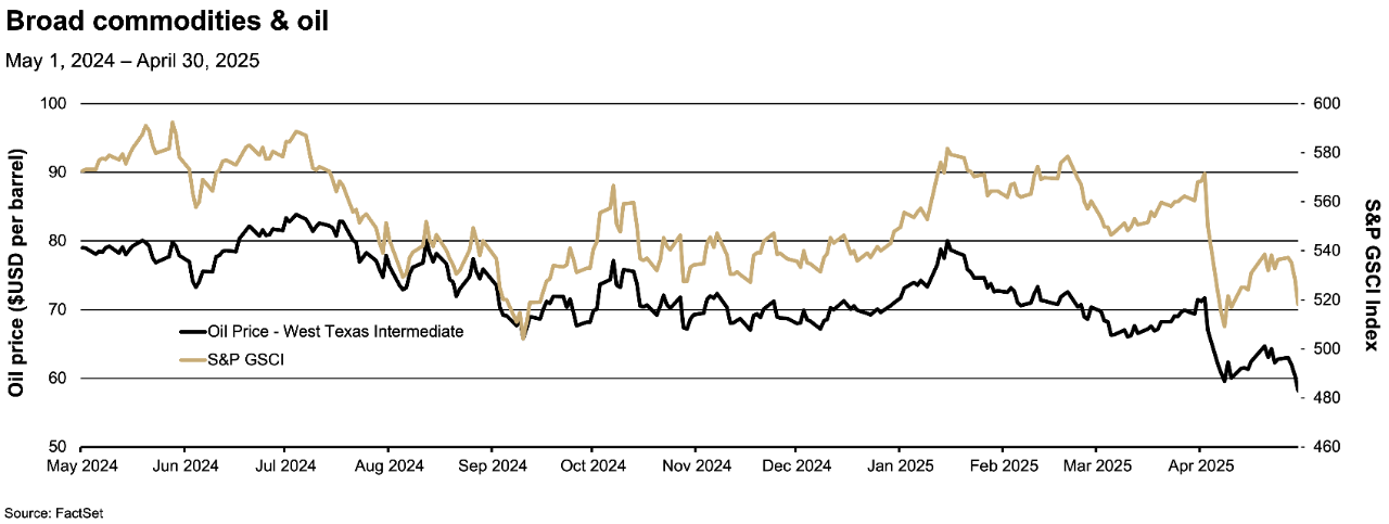 This line graph tracks the price of West Texas Intermediate crude oil and the S&P GSCI commodity index from May 1, 2024, to April 30, 2025.