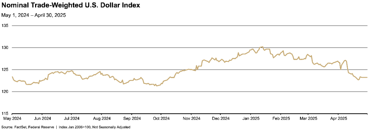 This line graph titled "Nominal Trade-Weighted U.S. Dollar Index" tracks the index value from May 1, 2024, to April 30, 2025.