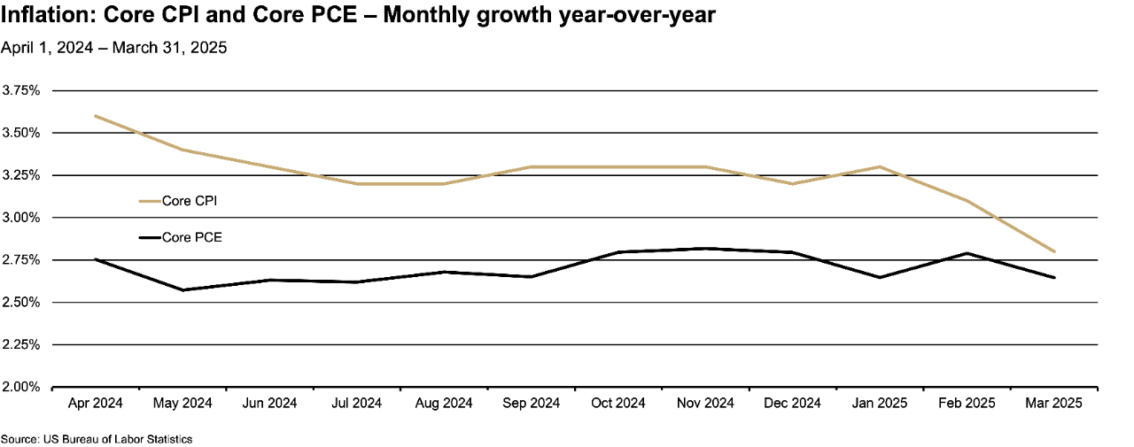 This line graph tracks the monthly year-over-year growth of the Core CPI (Consumer Price Index) and Core PCE (Personal Consumption Expenditures) from April 1, 2024, to March 31, 2025.