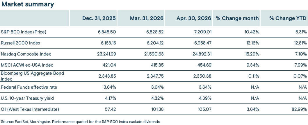 A chart summarizing the performance of select market indexes, the Federal Funds effective rate, 10-year T bonds, and oil.