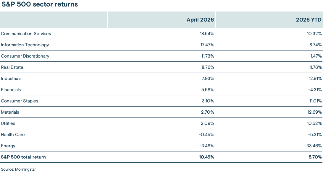 Chart depicting the April 2026 and year-to-date returns of 11 S&P 500 sectors.
