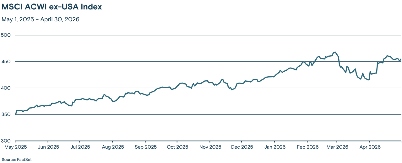 This line graph tracks the MSCI ACWI ex-USA Index from May 2025 through April 2026.