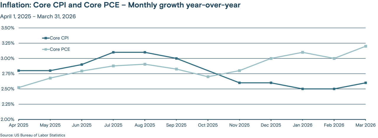 This line graph tracks the monthly year-over-year growth of the Core CPI (Consumer Price Index) and Core PCE (Personal Consumption Expenditures) from February 2025 through January 2026.