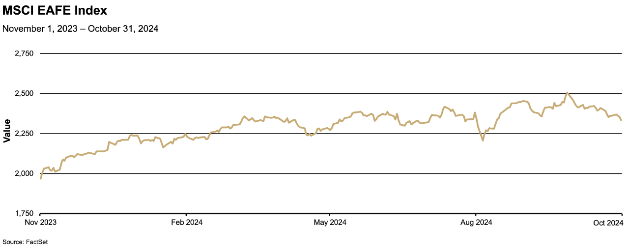 Chart depicting the value of the MSCI EAFE Index from November 2023 to October 2024