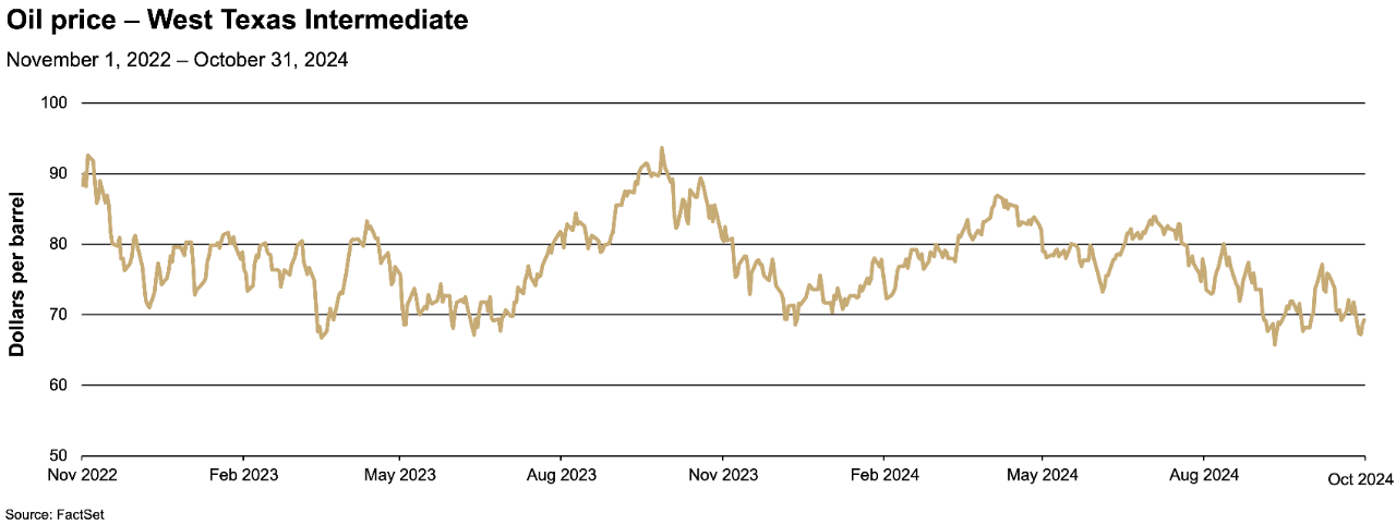 Chart depicting the price per barrel of West Texas Intermediate crude oil from November 2022 to October 2024.