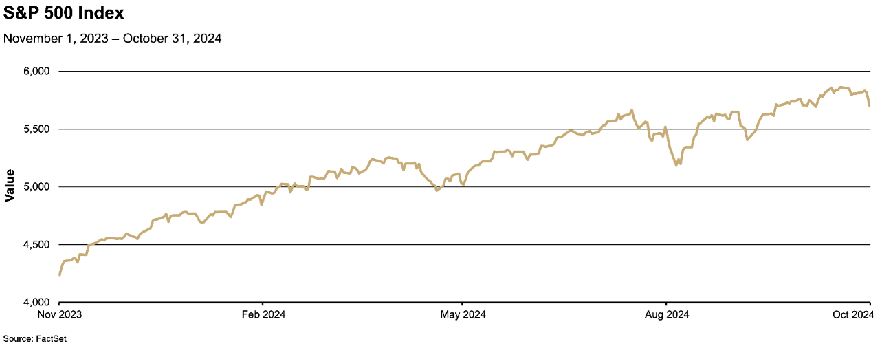 Chart depicting the value of the S&P 500 Index from November 2023 to October 2024