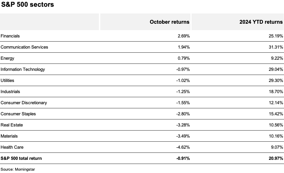 Chart depicting the October 2024 and year-to-date returns of 11 S&P 500 sectors.