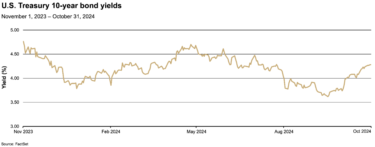 Chart depicting U.S. Treasury 10-year bond yields from November 2023 to October 2024