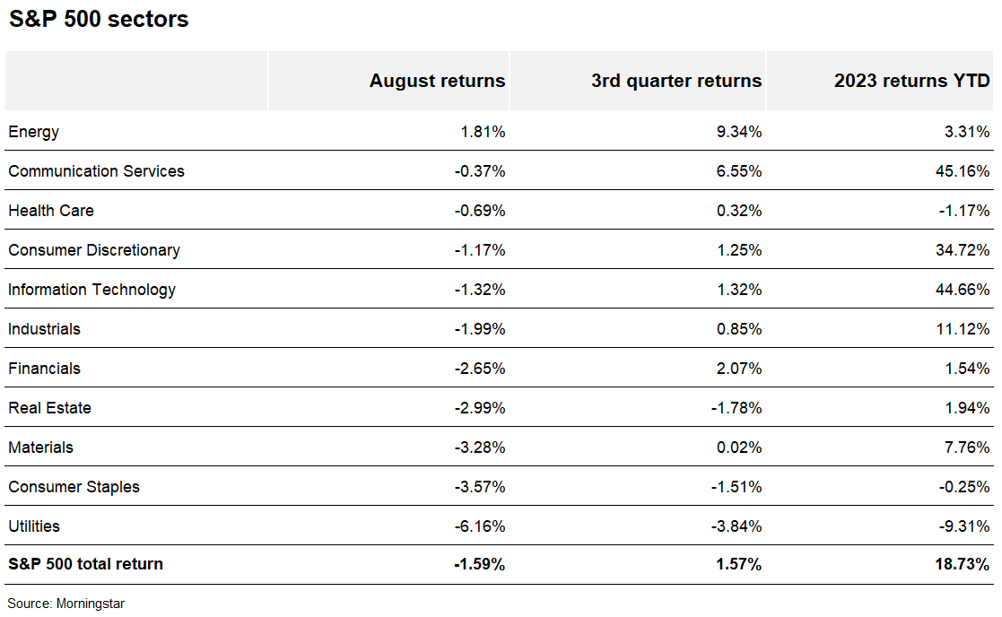 Chart depicting the August 2023, third quarter, and year-to-date returns of 11 S&P 500 sectors.