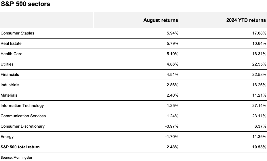 Chart depicting the August 2024 and year-to-date returns of 11 S&P 500 sectors.