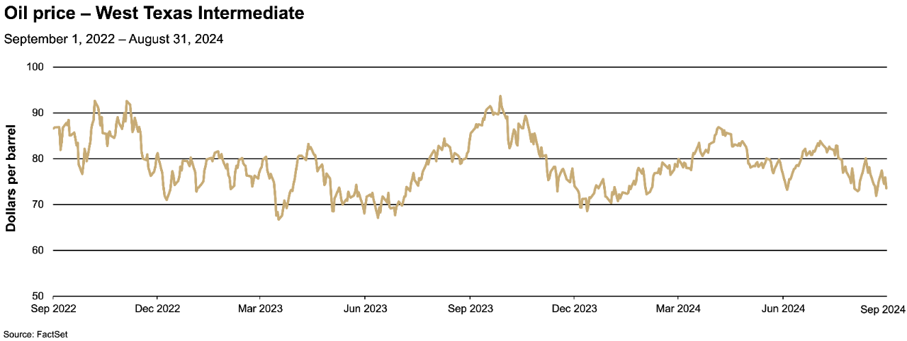 Chart depicting the price per barrel of West Texas Intermediate crude oil from September 2022 to August 2024.