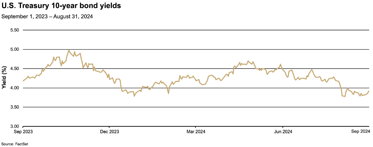 Chart depicting U.S. Treasury 10-year bond yields from September 2023 to August 2024