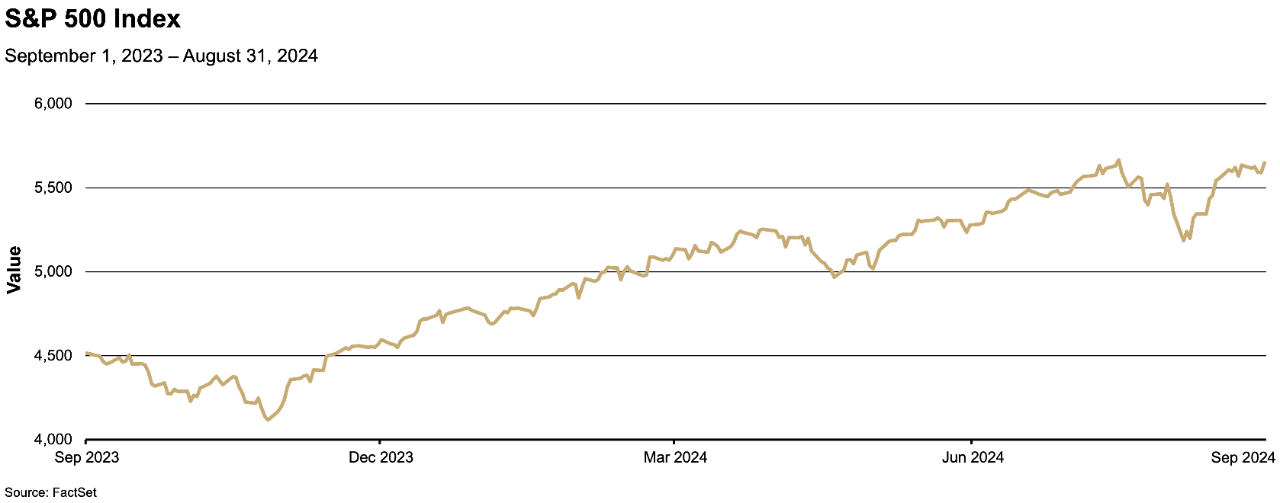 Chart depicting the value of the S&P 500 Index from September 2023 to August 2024