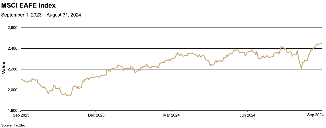 Chart depicting the value of the MSCI EAFE Index from September 2023 to August 2024