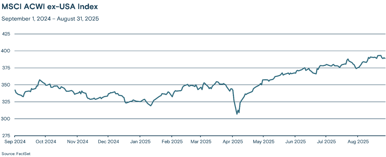 This line graph tracks the MSCI ACWI ex-USA Index from September 2024 through August 2025.