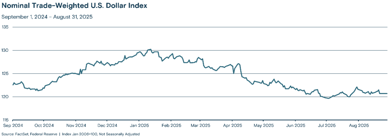 This line graph titled "Nominal Trade-Weighted U.S. Dollar Index" tracks the index value from September 2024 through August 2025.