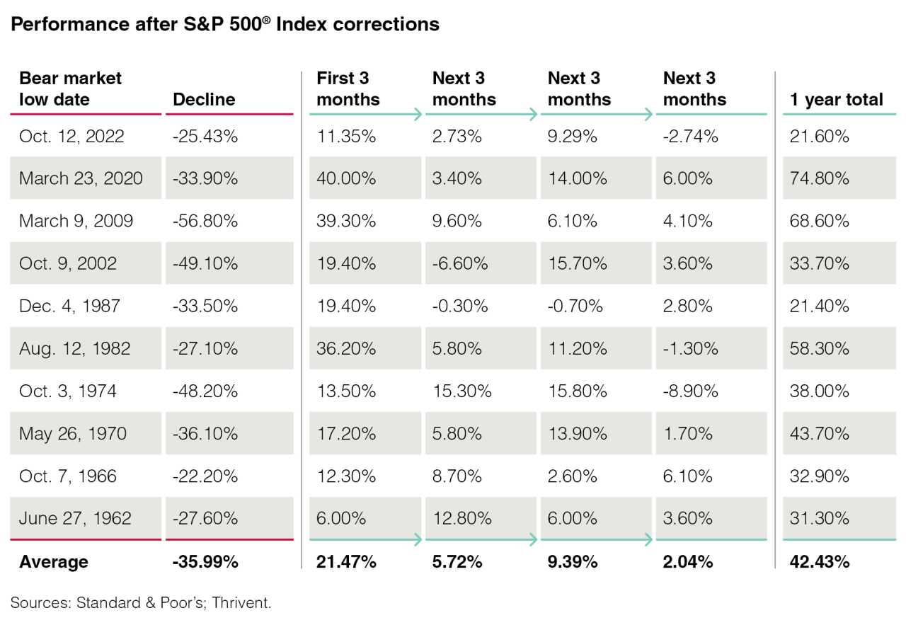 Chart displaying market performance after S&P 500 Index corrections from 1962-2022