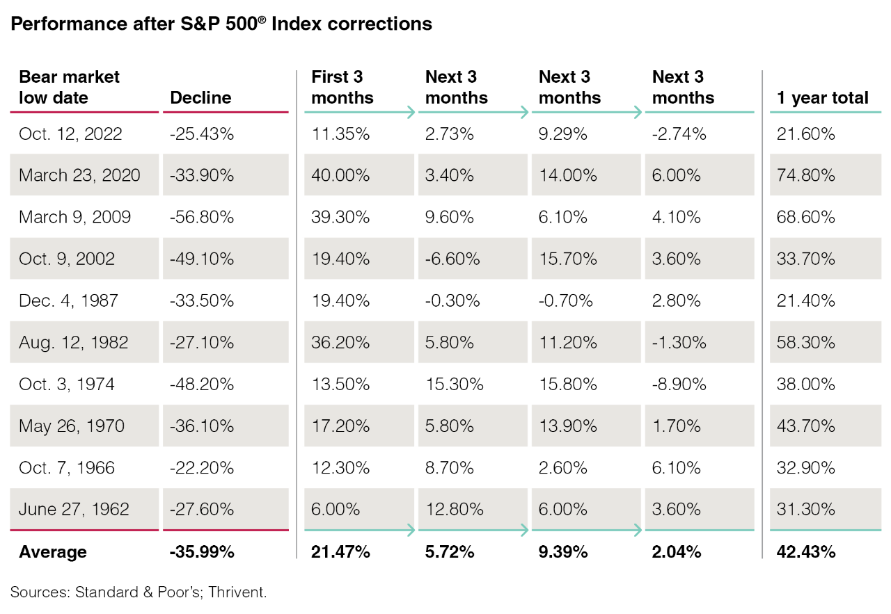 Chart displaying market performance after S&P 500 Index corrections from 1962-2022