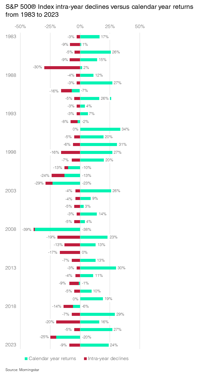 S&P 500 Index intra-year declines vs calendar year returns from 1981-2023