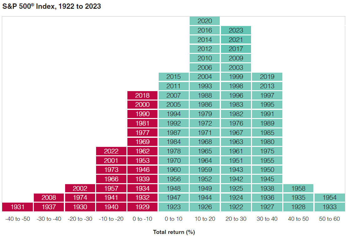 S&P 500 Index calendar year returns for each year from 1922 to 2023