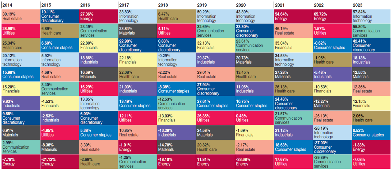 Annual returns for key asset classes for years 2014 to 2023