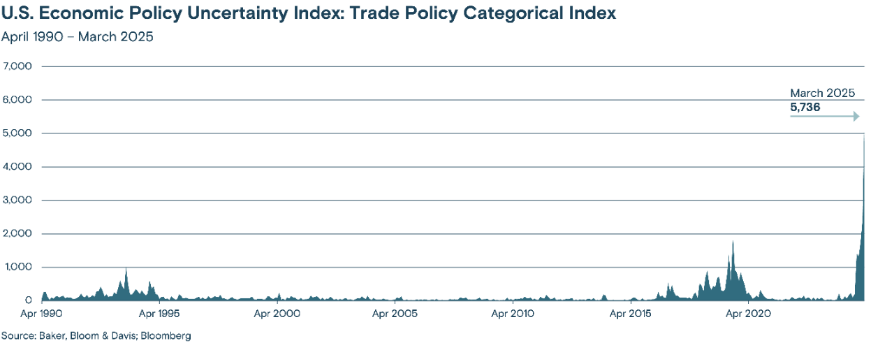Line chart showing the U.S. Economic Policy Uncertainty Index for Trade Policy from April 1990 to March 2025, highlighting a recent spike in uncertainty.