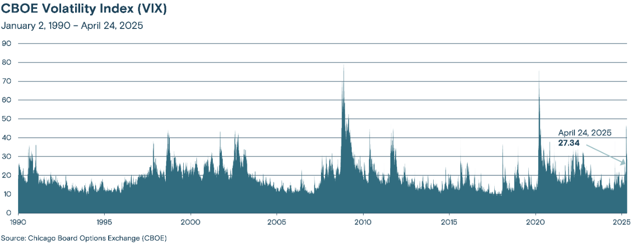 Line chart showing the CBOE Volatility Index (VIX) from January 1990 to April 2025, indicating market volatility over time.