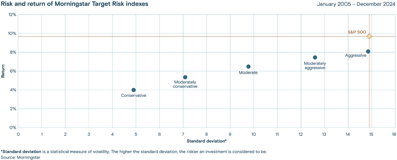 Chart depicting the risk & return over standard deviation of the S&P 500 vs Morningstar indexes