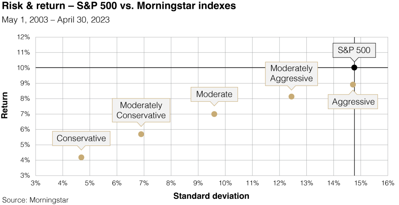 Chart depicting the risk & return over standard deviation of the S&P 500 vs Morningstar indexes
