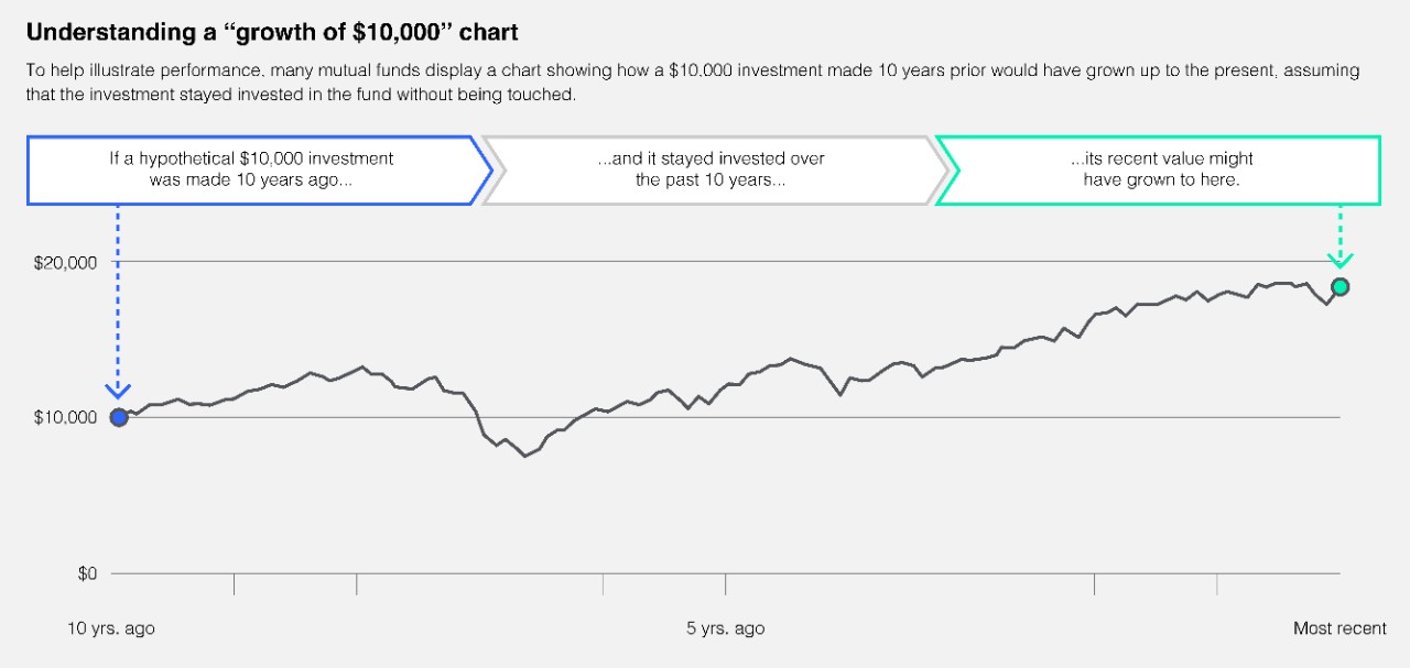 This chart illustrates a hypothetical example of how a $10,000 investment made 10 years ago would have increased in value, assuming the investment stayed in a fund without making any changes to it.