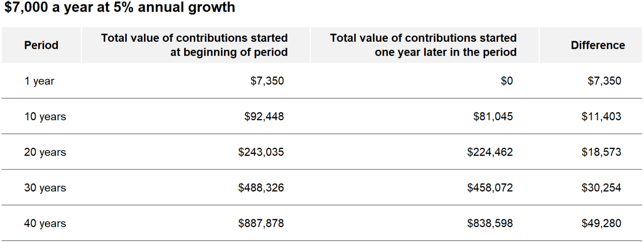 Chart illustrating the growth of $7,000 contributed to an IRA earning a 5% annual return